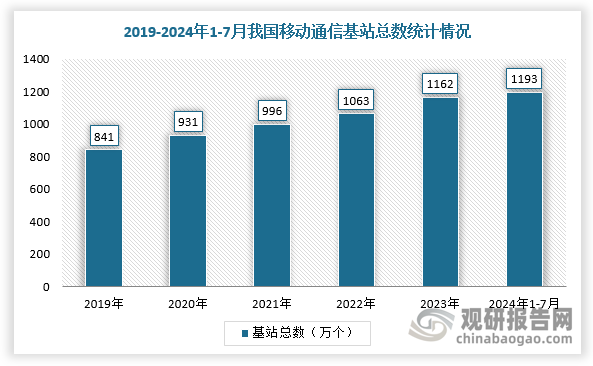 我國是物聯(lián)網(wǎng)技術(shù)應用的巨大市場。根據(jù)工信部數(shù)據(jù)，截至2024年7月末，全國移動通信基站總數(shù)達1193萬個；截至2024年7月末，基礎電信企業(yè)發(fā)展移動物聯(lián)網(wǎng)終端用戶數(shù)達25.47億戶，占移動終端連接數(shù)比重達到59%。