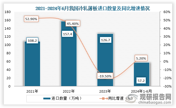 从进口数量来看，到2023年我国冷轧薄板行业进口数量为126.7万吨，同比下降19.50%；2024年1-6月我国冷轧薄板行业进口数量为57.2万吨，同比增长5.20%。