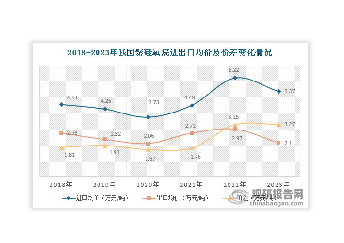 数据来源：海关总署、观研天下整理