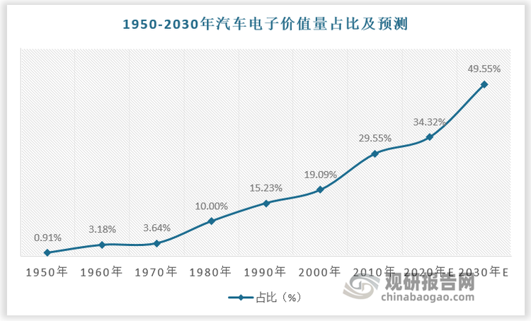 汽車行業(yè)“電動化、智能化、網(wǎng)聯(lián)化、共享化”的發(fā)展趨勢對電子化水平提出更高要求。汽車電子成本占整車成本的比例已從上世紀 70 年代的不足 4%，增長至2020 年的30%左右，預計 2030 年汽車電子占汽車總價值量將高達50%。