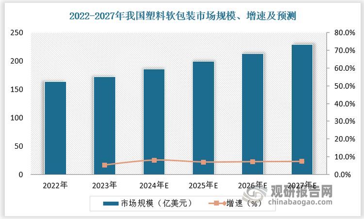 2022-2023年我國(guó)塑料軟包裝市場(chǎng)規(guī)模由163.5億美元增長(zhǎng)至172.2億美元，預(yù)計(jì)2024-2027年我國(guó)塑料軟包裝市場(chǎng)規(guī)模由186.1億美元增長(zhǎng)至229億美元，年復(fù)合增長(zhǎng)率為5.46%。