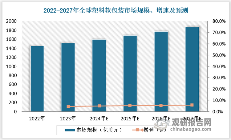 近年來，全球及我國塑料軟包裝市場整體呈現穩(wěn)步增長態(tài)勢。數據顯示，2022-2023年全球塑料軟包裝市場規(guī)模由1455.8億美元增長至1522.8億美元，預計2024-2027年全球塑料軟包裝市場規(guī)模由1522.8億美元增長至1874.2億美元，年復合增長率為5.46%。