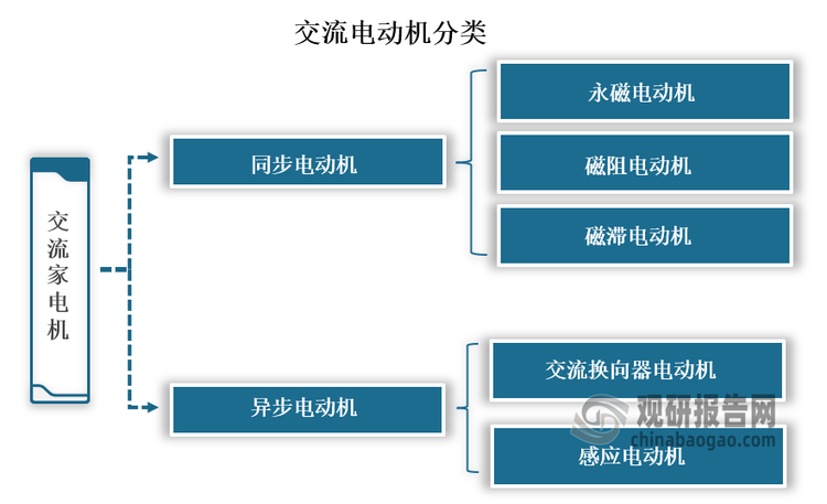 交流电动机是将交流电的电能转变为机械能的一种机器。主要由一个用以产生磁场的电磁铁绕组或分布的定子绕组和一个旋转电枢或转子组成。电动机利用通电线圈在磁场中受力转动的现象而制成的。交流电动机可以分为异步电动机和同步电动机。