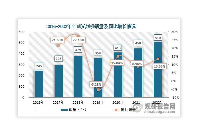 数据来源：SIA、观研天下整理