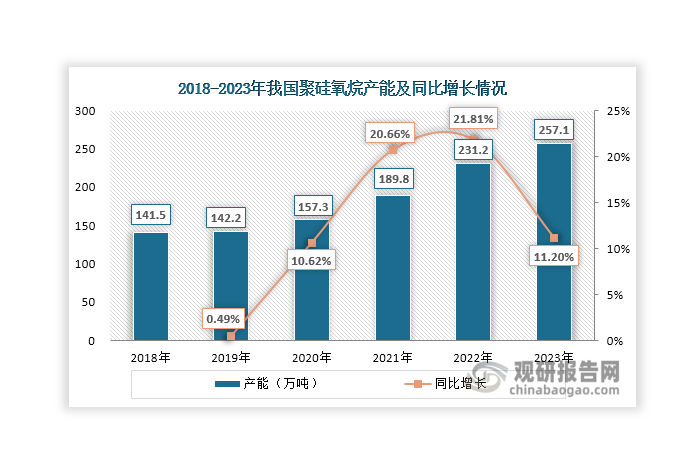 近年来，随着“双碳”战略目标持续推进和能源结构调整，我国新能源行业高度景气，再加上电子、电力等终端行业稳步发展，共同推动聚硅氧烷生产企业积极扩能扩产，带动其产能不断扩张。数据显示，我国聚硅氧烷产能由2018年的141.5万吨上升至2023年的257.1万吨，年均复合增长率达到12.69%。伴随着新增产能持续释放，我国聚硅氧烷产量也在持续上升，2023年达到208.6万吨，同比增长8.42%。