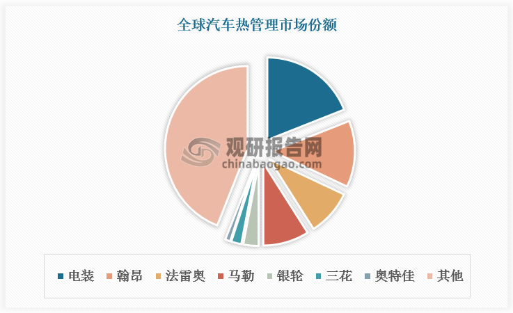 國際廠商占據(jù)著全球汽車熱管理行業(yè)主要市場份額。傳統(tǒng)汽車熱管理供應(yīng)商的系統(tǒng)配套能力強(qiáng)，依靠在傳統(tǒng)市場的優(yōu)勢，深耕技術(shù)開發(fā)，較早的進(jìn)入電動車熱管理市場，在技術(shù)水平上具有領(lǐng)先優(yōu)勢，且能夠提供整車熱管理的解決方案，例如電裝、翰昂、法雷奧、馬勒、捷溫、三花等。截止2021年，電裝、翰昂、法雷奧占據(jù)全球汽車熱管理市場規(guī)模的57.4%。