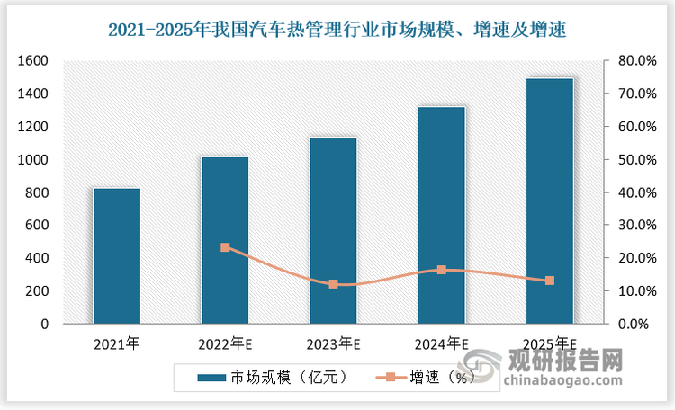 汽車電子化推動(dòng)熱管理市場(chǎng)規(guī)模持續(xù)增長(zhǎng)。2021 年我國(guó)汽車熱管理行業(yè)市場(chǎng)規(guī)模為824 億元，預(yù)計(jì)2025 年我國(guó)汽車熱管理行業(yè)規(guī)模將增長(zhǎng)至1494億元。