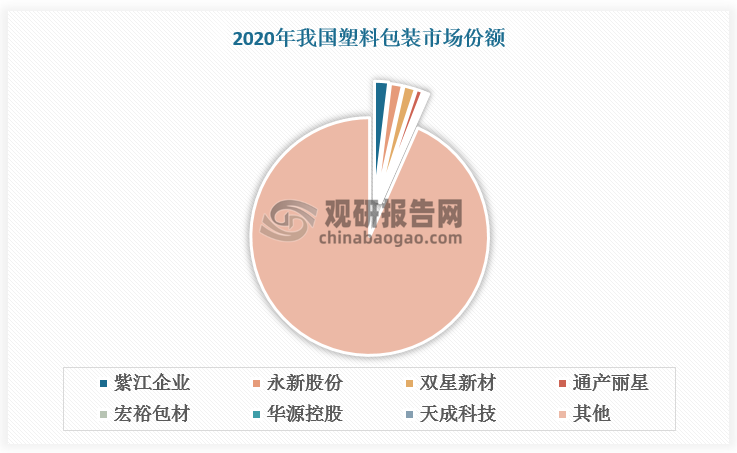 我國塑料軟包裝行業(yè)參與者眾多，市場極度分散。根據(jù)數(shù)據(jù)，2020年我國塑料包裝CR3為5.08%，CR5為6.26%，其中紫江企業(yè)、永新股份、雙星新材市場占比相對較大，均超1%。