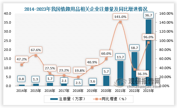 数据显示，国内现存情趣用品相关企业103.29万家。近十年相关企业注册量持续十年增长，2021年全年注册13.74万家，同比增长141.03%，达近十年注册量增速峰值。2023年全年注册36.7万家相关企业，增速高达95.97%。