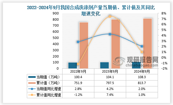 數(shù)據(jù)顯示，2024年9月份我國(guó)合成洗滌劑產(chǎn)量當(dāng)期值約為108.3萬(wàn)噸，同比增長(zhǎng)2%； 1-9月我國(guó)合成洗滌劑產(chǎn)量累計(jì)約為813.7萬(wàn)噸，同比增長(zhǎng)1%。整體來(lái)看，近三年9月同期我國(guó)合成洗滌劑產(chǎn)量當(dāng)期值累計(jì)值呈增長(zhǎng)走勢(shì)。