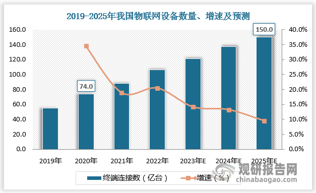 因此，在上述因素驅(qū)動下，我國物聯(lián)網(wǎng)行業(yè)取得了顯著的發(fā)展，我國成為全球物聯(lián)網(wǎng)主要市場之一，而物聯(lián)網(wǎng)市場的增長讓物聯(lián)網(wǎng)芯片迎來無限商機。2020年我國物聯(lián)網(wǎng)設備連接量達74億臺，占全球物聯(lián)網(wǎng)設備連接量的65.49%，預計2025年設備連接量達150億臺，占全球物聯(lián)網(wǎng)設備連接量的67.57%；2022-2024年我國物聯(lián)網(wǎng)市場規(guī)模有望由3.05萬億元增長到4.31萬億元，預計2028年我國物聯(lián)網(wǎng)市場規(guī)模將達6.09萬億元。