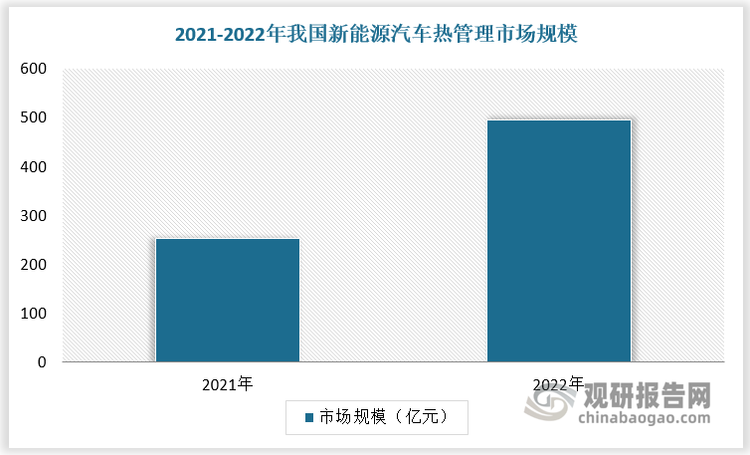 數(shù)據(jù)顯示，截止 2022 年我國新能源汽車熱管理市場規(guī)模為495.9 億元，較上年同比增長95.6%，占比48.9%。