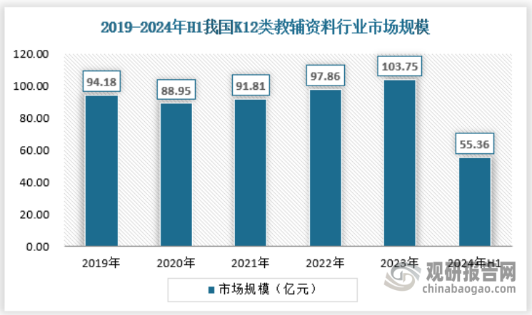 K12，教育类专用名词（kindergarten through twelfth grade），是学前教育至高中教育的缩写，现在普遍被用来代指基础教育。目前K12是教辅出版行业的最主要细分市场，由于需求刚性，学生群体数量较大且较为稳定，K12教辅市场的发展直接决定了整个教辅市场的繁荣与稳定。