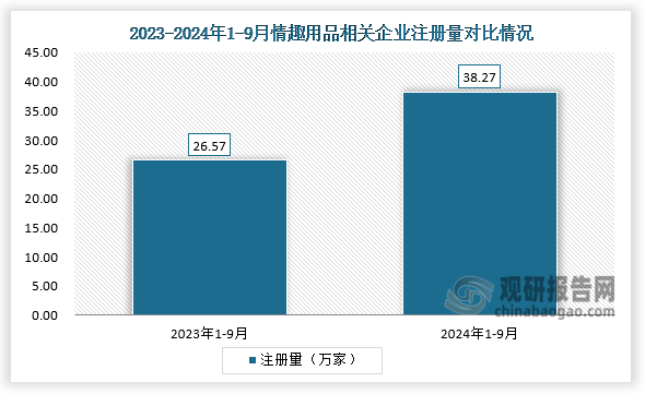 截至2024年10月底，今年已注册42.04万家情趣用品相关企业，已超去年全年注册量。其中前9月注册38.27万家，较去年同期增长44.06%。