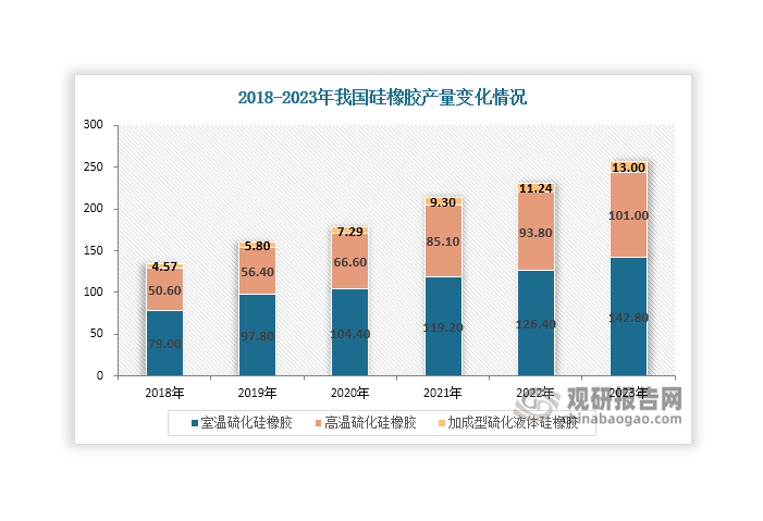 硅橡膠是一種合成橡膠，具有耐高低溫、耐氧化、耐臭氧和耐紫外線等特性，被廣泛用于電子電器、新能源、汽車、醫(yī)療等領(lǐng)域。近年來，在下游市場推動下，我國硅橡膠產(chǎn)量不斷上升，對聚硅氧烷的消費(fèi)量也在增長。數(shù)據(jù)顯示，2023年其產(chǎn)量達(dá)到256.8萬噸，同比增長10.96%。其中，室溫硫化硅橡膠、高溫硫化硅橡膠和加成型硫化液體硅橡膠產(chǎn)量均呈現(xiàn)逐年上升態(tài)勢，2023年分別達(dá)到142.8萬噸、101萬噸和13萬噸。隨著硅橡膠產(chǎn)量上升，我國聚硅氧烷消費(fèi)量也在不斷增長，2023年達(dá)到185.1萬噸，同比增長11.98%。