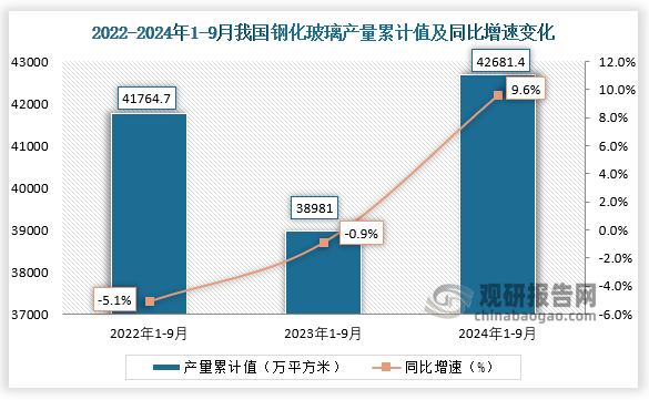 累計(jì)值來(lái)看，2024年1-9月我國(guó)鋼化玻璃產(chǎn)量累計(jì)約為42681.4萬(wàn)平方米，同比增長(zhǎng)9.6%。整體來(lái)看，近三年9月同期我國(guó)鋼化玻璃產(chǎn)量當(dāng)期值和累計(jì)值均呈先降后升走勢(shì)。