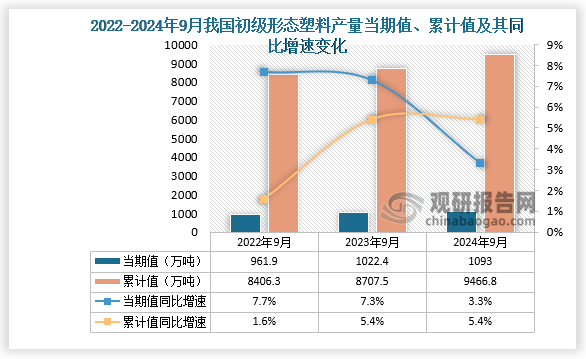 數(shù)據(jù)顯示，2024年9月份我國初級形態(tài)塑料產量當期值約為1093萬噸，同比增長3.3%，但較2023年9月份的1022.4萬噸產量有所增長。累計值來看，2024年1-9月我國初級形態(tài)塑料產量累計約為9466.8萬噸，較上一年同比增長5.4%。整體來看，近三年9月同期我國初級形態(tài)塑料產量當期值和累計值呈增長走勢。