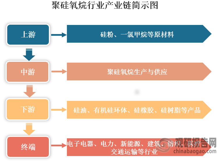 聚硅氧烷产业链上游包括硅粉、一氯甲烷等原材料；中游为聚硅氧烷生产与供应；下游为应用领域，其主要用于生产硅油、有机硅环体、硅橡胶、硅树脂等产品，应用终端涉及电子电器、电力、新能源、建筑、纺织、医疗、交通运输等行业。