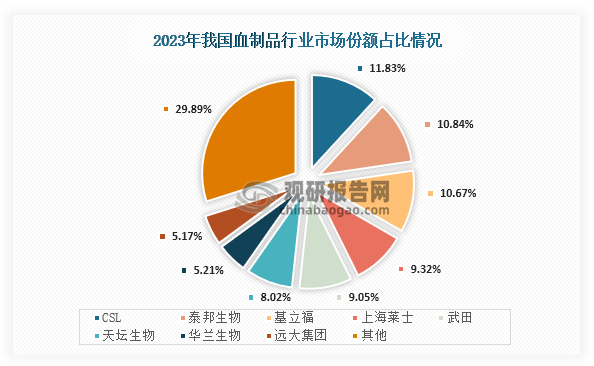 具体来看，在2023年我国血制品行业市场份额占比最高的为CSL，占比为11.83%；其次为泰邦生物，市场份额占比为10.84%；第三是基立福，市场份额占比为10.67%，而上海莱士、武田、天坛生物、华兰生物、远大集团市场份额占比分别为9.32%、9.05%、8.02%、5.21%、5.17%，在市场份额占比前五的企业中其中有三家为进口企业。