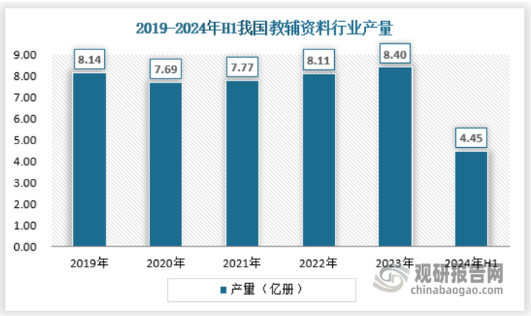 2024年上半年，我国教辅资料行业产量约为4.45亿册，保持平稳的趋势。