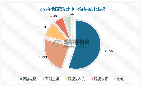 市场结构来看，随着人工智能、物联网等技术的发展，传统家电逐渐向智能家电转型。数据显示，2022年我国智能家电行业中智能电视市场份额占比最大达55%，其次为智能空调、智能洗衣机、智能冰箱，分别占比24%、10%、6%。