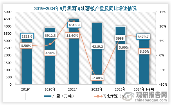 从产量来看，2021年之后我国冷轧薄板行业产量为下降趋势，到2023年我国冷轧薄板行业产量为3988万吨，同比增长5.60%；2024年1-9月我国冷轧薄板行业产量为3479.7万吨，同比增长6.30%。