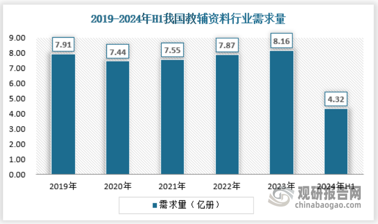 2024年上半年，我国教辅出版行业销量约为4.32亿册，总体而言保持稳定。