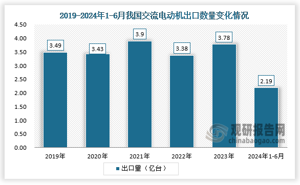 出口量来看，2023 年我国交流电动机出口数量为3.78亿台，到2024年1-6月我国交流电动机出口数量达2.19亿台。