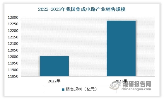 虽然我国集成电路产业虽然起步较晚，但近年来在市场需求拉动、政策支持、以及5G、AI、IoT、VR/AR、高性能运算等技术应用的不断推进下，产业规模迅速增长。数据显示，2023 年我国集成电路产业销售额达 12276.9 亿元，同比增长 2.3%。由此可见，集成电路行业的快速发展带动环氧塑封行业增长的同时，也拓展了电子级硅微粉需求空间。