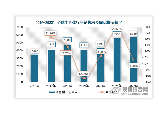 光刻機(jī)又名掩模對(duì)準(zhǔn)曝光機(jī)，是一種用于制造?半導(dǎo)體芯片的關(guān)鍵設(shè)備，通過(guò)類似照片沖印的技術(shù)，將掩膜版上的精細(xì)圖形通過(guò)光線的曝光印制到?硅片上。?其廣泛應(yīng)用于半導(dǎo)體芯片的生產(chǎn)，是制造高端芯片不可或缺的設(shè)備，技術(shù)水平和制造精度直接影響到芯片的性能和制程水平。因此，光刻機(jī)行業(yè)發(fā)展與半導(dǎo)體行業(yè)發(fā)展息息相關(guān)。數(shù)據(jù)顯示，近年來(lái)全球半導(dǎo)體行業(yè)穩(wěn)步發(fā)展，銷售規(guī)模呈現(xiàn)整體擴(kuò)大態(tài)勢(shì)，由2016年的3400億美元上升至2022年的5740億美元，年均復(fù)合增長(zhǎng)率達(dá)到9.12%。在半導(dǎo)體行業(yè)推動(dòng)下，全球光刻機(jī)銷量也整體呈現(xiàn)上升態(tài)勢(shì)，由2016年的245臺(tái)上升至2022年的510臺(tái)，年均復(fù)合增長(zhǎng)率達(dá)到13%。