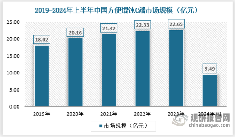 随着国内经济的发展、人口年龄结构的变化以及房租、人工成本的提高，家C端速冻产品消费持续释放稳定的增长动能，此外速冻食品的品类迭代、渠道变化又能为行业带来新的机会。从长期趋势看，中国速冻食品行业正处于家庭需求稳步释放，2024年上半年中国方便馄饨C端市场规模为9.49亿元，具体如下：