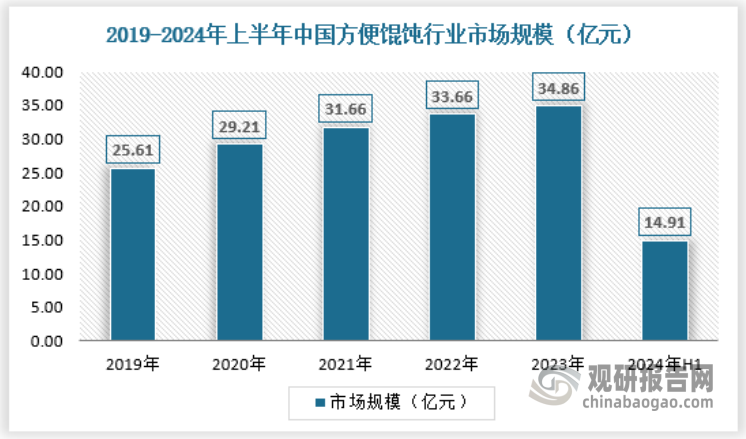 近年国内方便馄饨市场规模呈现出稳步增长的趋势。2024年上半年中国方便馄饨行业市场规模为14.91亿元，具体如下：