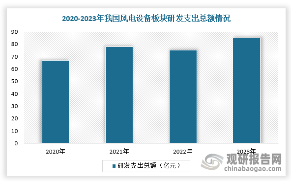 同时，近几年来，风电设备积极推进创新研发，研发支出总额整体上升，有助于风电运营行业降本。根据25家中国风电设备企业的数据，2023年研发支出总额为85.06亿元，同比增长13.22%。