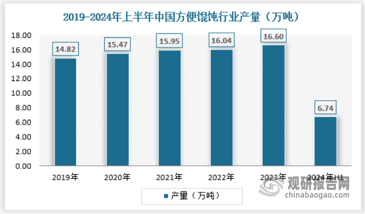 目前，国内方便馄饨行业的企业数量较多，这些企业既包括大型速冻食品企业，如三全食品、思念食品等，也包括众多中小型企业和地方性品牌。大型速冻食品企业在生产规模上具有明显优势，拥有先进的生产设备和技术，能够实现规模化生产。这些企业不仅满足国内市场需求，还积极拓展国际市场。2024年中国方便馄饨行业产量为6.74万吨，具体如下：