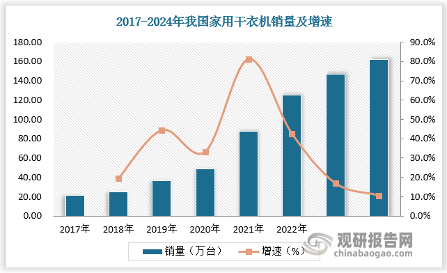 根据数据，2017-2023年我国家用干衣机销量由21.1万台增长至146.7万台，年复合增长率为38.2%。预计2024年我国家用干衣机销量达162.2万台，较上年同比增长10.6%。