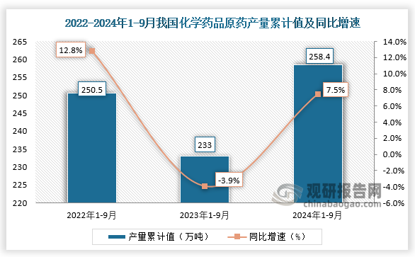 累计值来看，2024年1-9月我国化学药品原药产量累计约为258.4万吨，同比增长7.5%。整体来看，近三年9月同期我国化学药品原药产量当期值和累计值均呈先降后升走势。