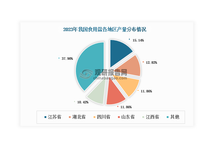 目前，我国食用盐生产较为集中，主要聚集在沿海、湖泊、盐矿分布较为密集或临近几个省份及地区。从2023年的数据来看，江苏省食用盐产量占比最大，达到15.14%；其次是湖北省，占比12.82%。