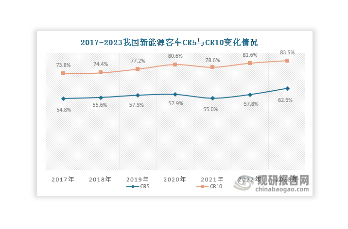 我国新能源客车行业集中度较高，且近年来整体呈现上升态势，2023年CR5和CR10分别达到62.6%和83.5%，强者恒强的局面进一步强化。同时由于近年来我国新能源客车市场结构出现调整，往公路客运等方向发展，这也使得其市场尚未形成稳定的竞争格局。从企业来看，在2023年之前，宇通市场份额始终排名国内第一，但在2023年其市场份额被福田欧辉超过。究其原因，是因为福田欧辉在新能源公路客车这个细分市场的竞争优势愈加明显，占据了一大半的市场份额，远超其他企业。目前，宇通仍是新能源公交客车这个细分市场的龙头企业，2023年市场份额达到14.9%。