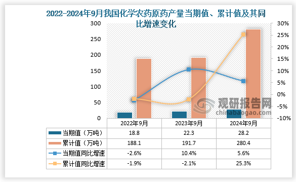 数据显示，2024年9月份我国化学农药原药产量当期值约为28.2万吨，同比增长5.6%； 1-9月我国化学农药原药产量累计约为280.4万吨，同比增长25.3%。整体来看，近三年9月同期我国化学农药原药产量当期值累计值呈增长走势。