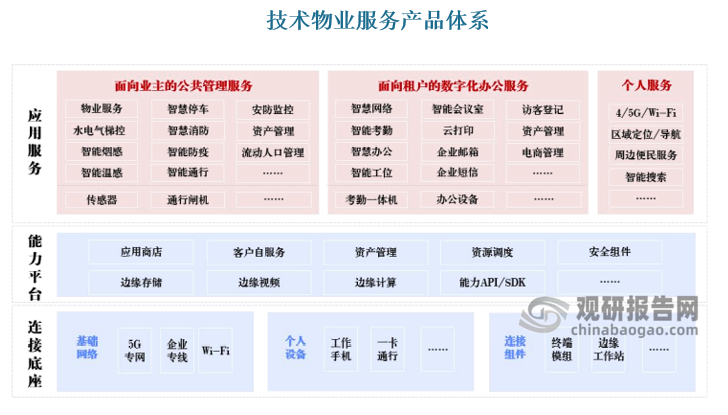 面向楼内租户，提供智能会议室、智能工位、智能考勤、云打印等企业经营所需要的服务设施，满足企业数字化办公需求。