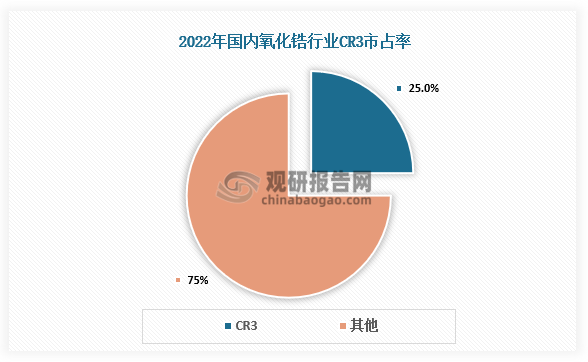 市占率来看，国内三祥新材、蚌埠中恒、东方锆业等企业是行业的主要参与者，三家公司合计市占率约25.0%，行业集中度偏低。