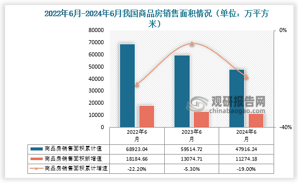 铝合金广泛用于建筑工程结构和建筑装饰，如幕墙、门窗框、阳台和楼梯扶手、建筑五金以及施工用的模板等。从地产用铝的角度来看，房地产开发流程通常为“投资-拿地-开工-施工-竣工”，其中影响用铝量的主要在于“施工-竣工”环节。在“保交楼”政策的支撑下，2023年2月以来竣工数据基本维持正增长，所以2023年房地产端用铝同比相对增长。但2024年竣工端表现或相对走弱，带动地产用铝存一定的减量。数据显示，2024年1-6月我国商品房销售面积累计值约为47916.24万平方米，累计值同比下降19%，6月份商品房新增销售面积约为11274.18万平方米。