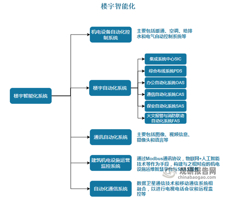 在楼宇智能化系统中，主要分成五大类子系统，分别是机电设备自动化控制系统、楼宇自动化系统、通讯自动化系统、建筑机电设施运营监控系统和自动化通信系统。五大类子系统相互融合，相互连结，使整个楼宇智能化系统实现整体的效应，而非信息的孤岛。其中，楼宇自动化系统是关键所在，其包含系统集成中心SIC、综合布线系统PDS、办公自动化系统OAS、通信自动化系统CAS、保安自动化系统SAS和火灾报警与消防联动自动化系统FAS;楼宇自动化系统可以帮助智能楼宇系统进行高质量的管理，各个智能化的设备能够有效率连接和智能设备进行实时监控，确保整体系统维持最理想的运行状态。