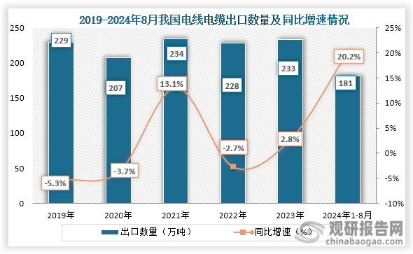 而从出口情况来看，2019年到2023年我国电线电缆行业出口数量为波动式增长趋势，到2023年我国电线电缆出口数量为233万吨，同比增长2.8%；2024年1-9月我国电线电缆出口数量为181万吨，同比增长20.2%。