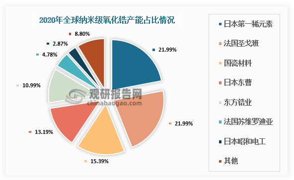 氧化锆生产的技术壁垒较高，产能较为集中。目前全球氧化锆生产企业主要集中在少数国家，纳米复合氧化锆生产企业主要集中在日本和欧美，2020年，日本第一稀元素和法国圣戈班的产能占比均为21.99%，而国瓷材料是全球高纯氧化锆的核心供应商，且已申请大量临床证书，产能占比为15.39%，未来极有可能切入陶瓷植入体系，成为氧化锆植入体系生产商。