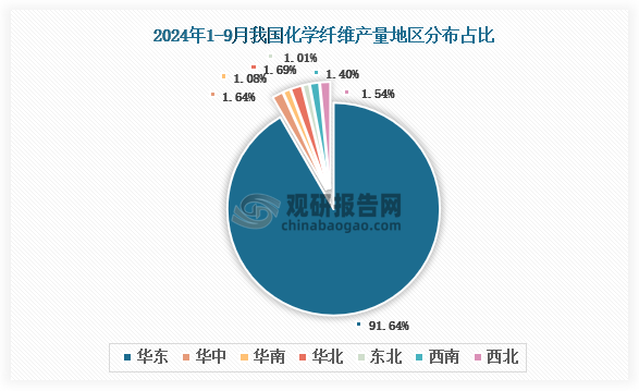 各大区产量分布来看，2024年1-9月我国化学纤维产量以华东区域占比最大，约为91.64%，其次是华北区域，占比为1.69%。