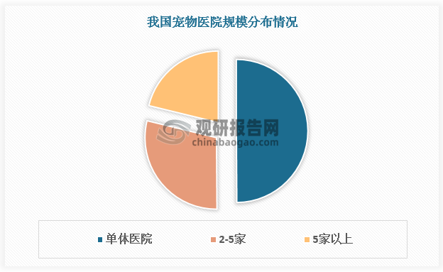 宠物诊疗机构包括宠物医院和宠物诊所。目前单体医院为市场主流，占比接近50%；连锁医院占比较小，为21.2%，但随着新瑞鹏、瑞派等大型连锁机构加速整合分散市场，连锁医院占比有望不断提升。