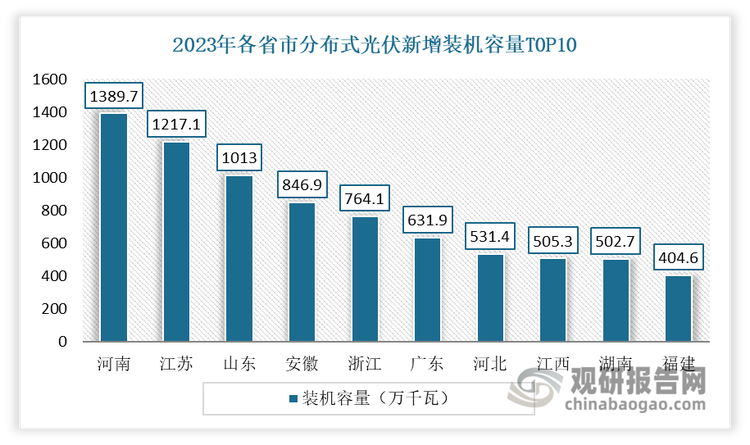 地区分布来看，截至2023年年底，我国前十大分布式光伏装机省份均位于中东部地区，包括山东、河南等。值得注意的是，目前我国分布式光伏的市场已经开始呈现出往南移的趋势，江苏、安徽、浙江等南方省份增速在加快。