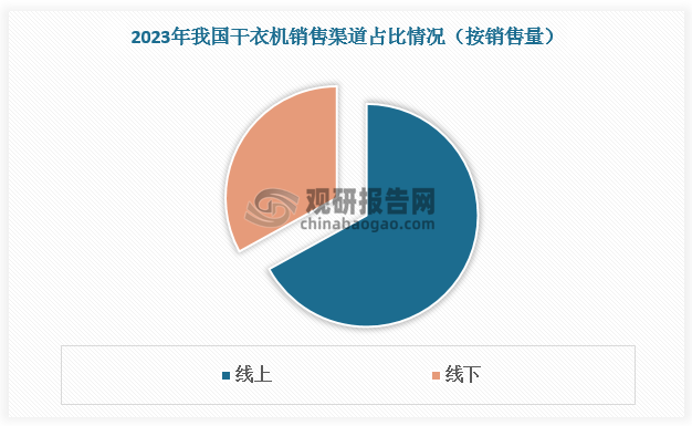 从销售渠道看，目前线上为干衣机主要销售渠道，2023年销售量占比达67%，销售额占比超50%。