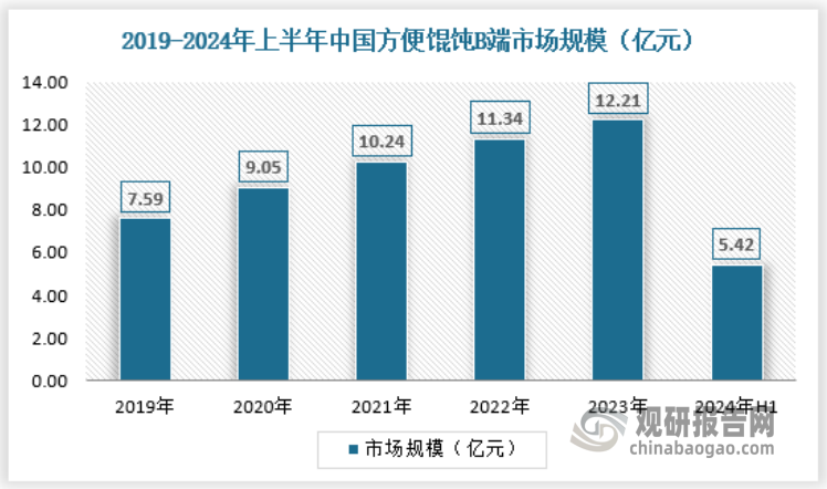 2023年中国餐饮连锁化率为21%，美国餐饮连锁化率已经高达58.4%，日本餐饮连锁化率也接近 50%。相较于美国和日本等成熟市场，中国餐饮连锁化仍有较大空间。国内B端餐饮方便馄饨需求快速放大的高速发展期，下游消费需求细分，渠道分化也将进一步促进市场规模稳步增长。2024年上半年方便馄饨B端市场规模为5.42亿元，具体如下：